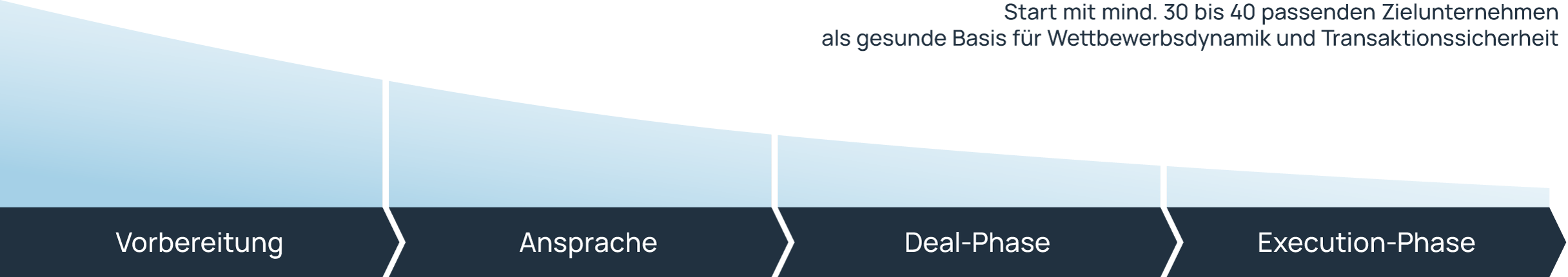Grafik über Arthos Buyside Prozessschritte inkl. Vorbereitung, Ansprache, Deal-Phase, und Execution Phase